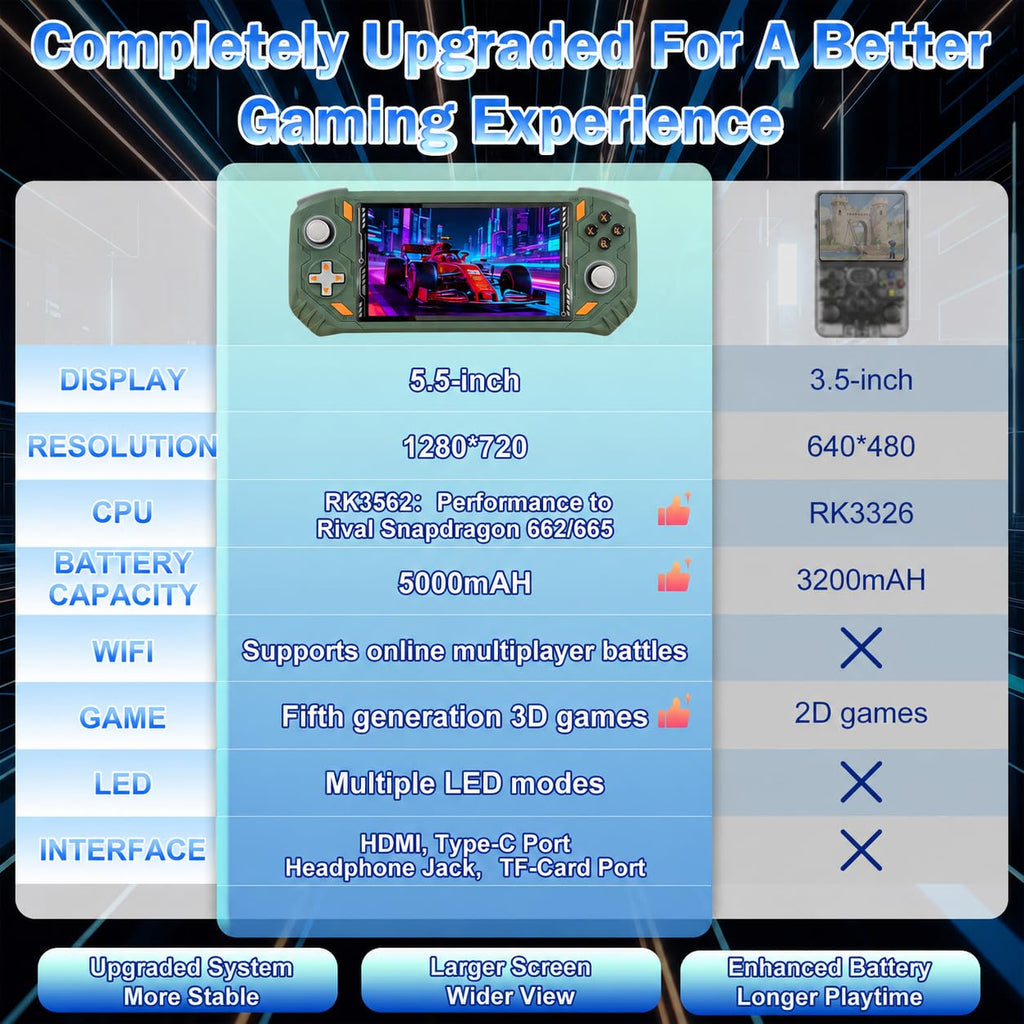RG56PRO Retro Handheld Game Console - 5.5 Inch IPS Screen,31000+ Classic 3D Games,5000mAh Battery, Open Linux System,Portable Console with 128G TF Card - Birthday Gift for Boyfriend (Black)